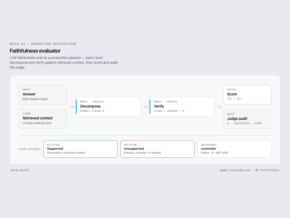 Faithfulness evaluator — production architecture