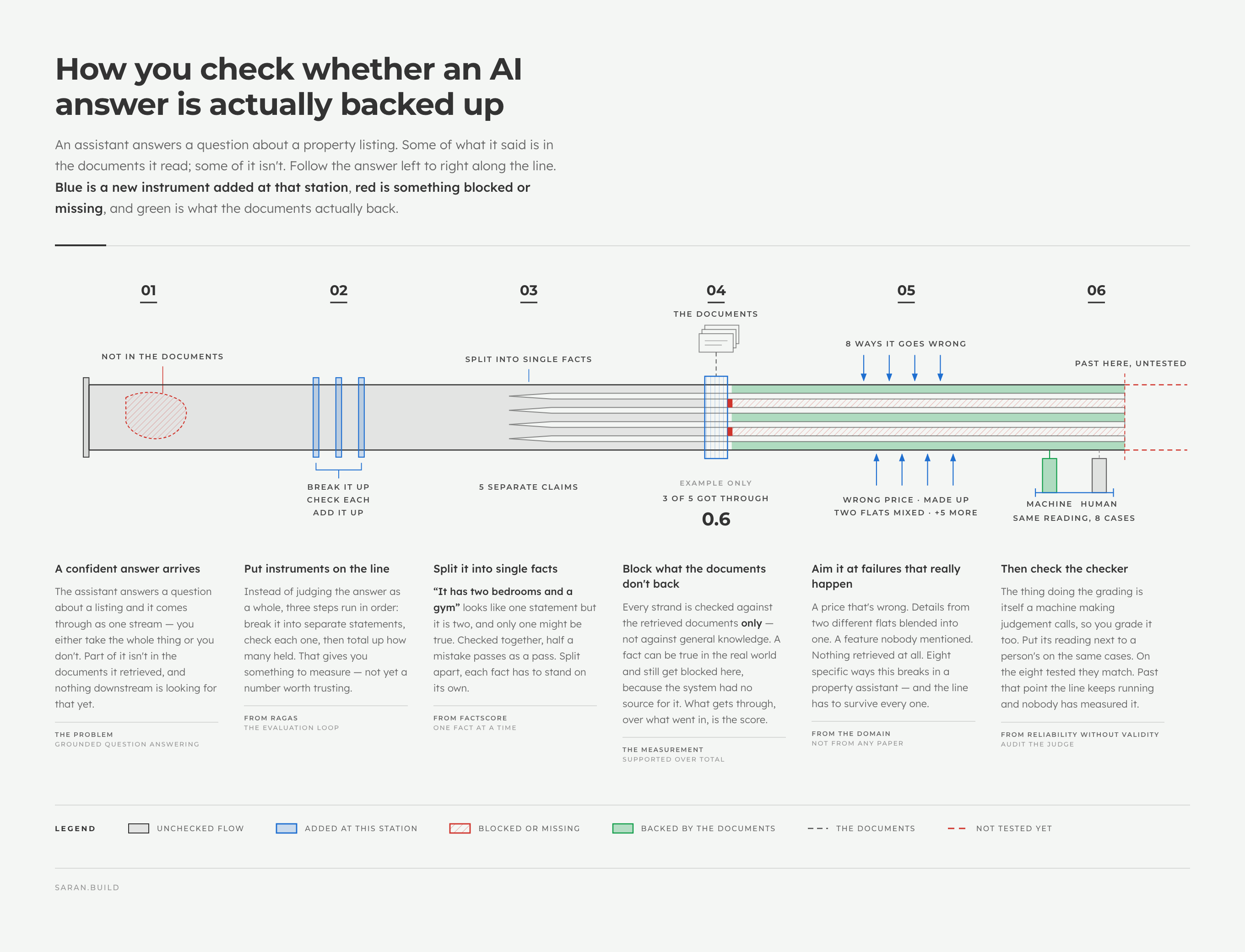 How you check whether an AI answer is actually backed up — an answer enters as one stream, is split into single facts, and everything the retrieved documents do not support is blocked